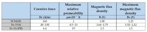 magnetic characteristic and mechanical properties